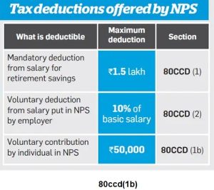 Deduction under Chapter VIA