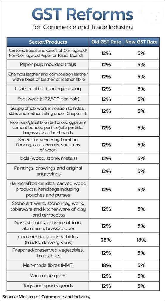 GST Reforms for a New Generation 2025